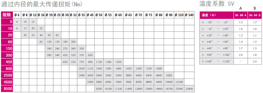 通過內(nèi)徑的最大傳遞扭矩（Nm）