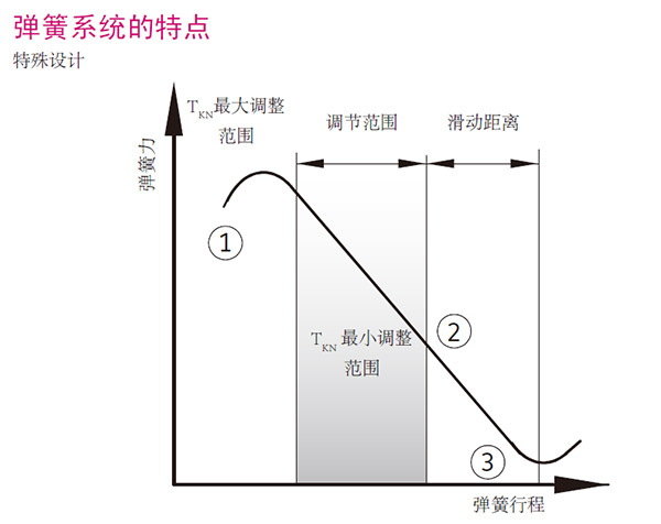 彈簧系統(tǒng)的特點(diǎn)