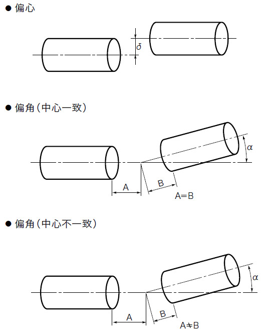 誤差的調(diào)整